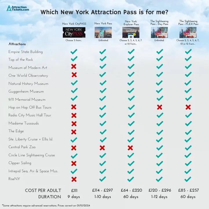 Which New York Attraction Pass is for me? An infographic comparing 5 different New York Sightseeing Passes sold on AttractionTickets.com